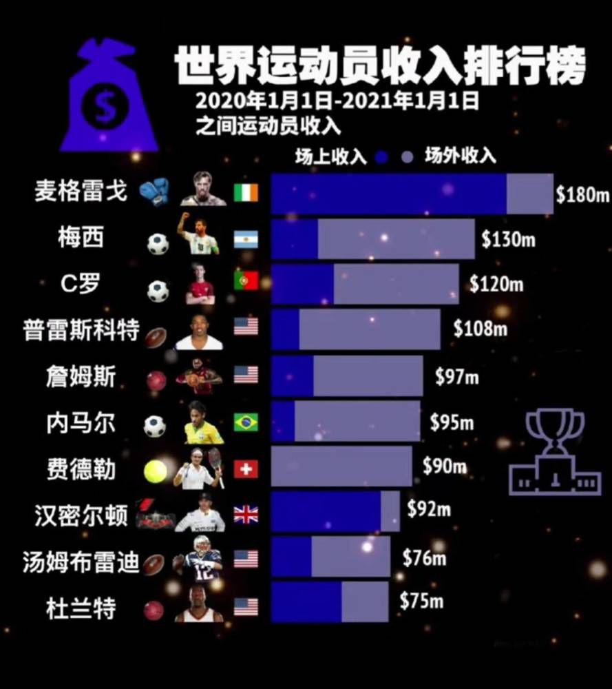 这是萨拉赫职业生涯第3次获此殊荣，此前他还曾在2018年和2021年获得此奖。